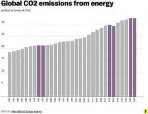 CO2-emissions-from-energy
