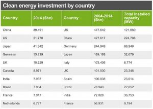 Clean-Energy-Investment