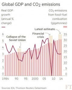 global-GDP-and-CO2-emission